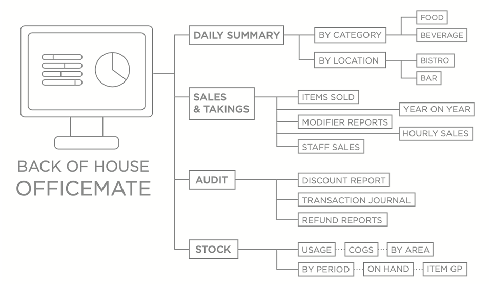 back of house officemate reports sitemap