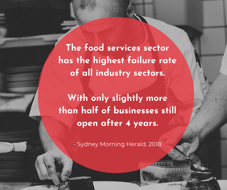 The food services sector has the highest failure rate of all industry sectors. With only slightly more than half of businesses still open after 4 years.
