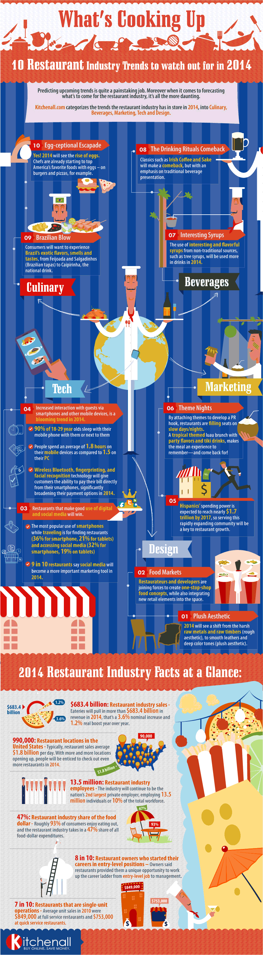 Restaurant Trends Infographic