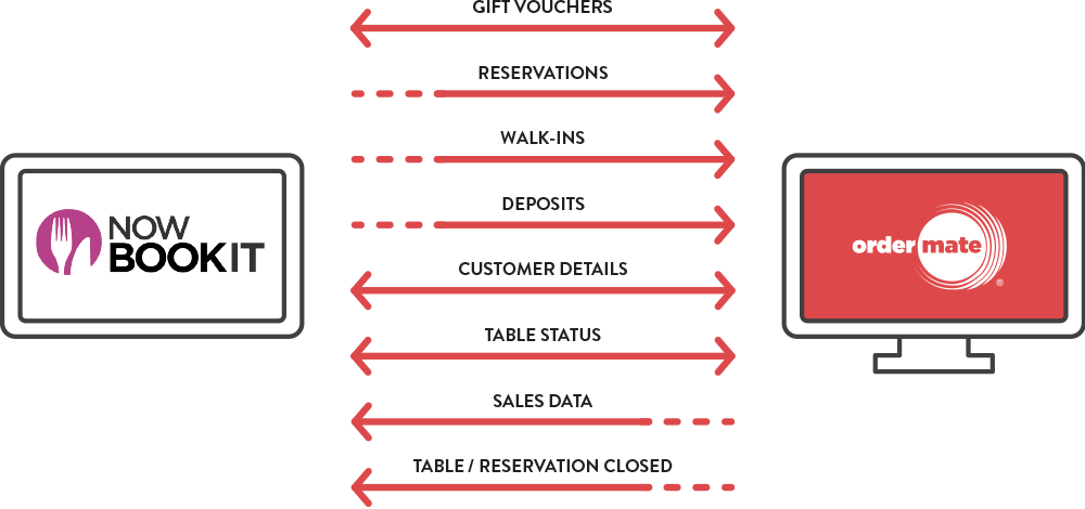 Now Book It Integration Overview