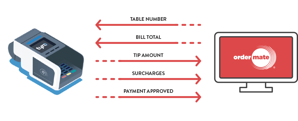 Tyro Integration Overview